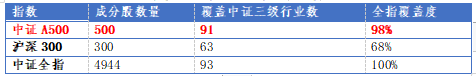 泉源：Wind，中证指数公司，阻挡2024年8月30日